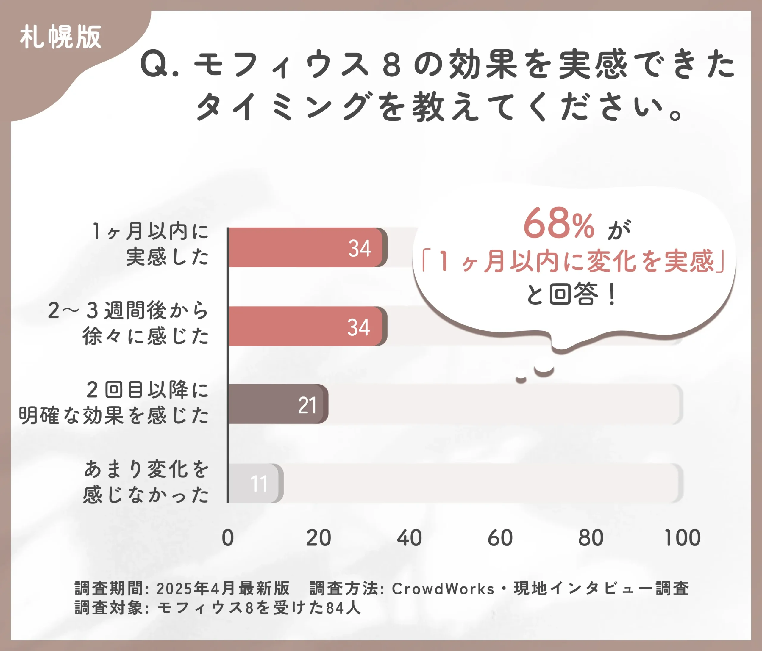 モフィウス8の効果実感時期に関するアンケート調査