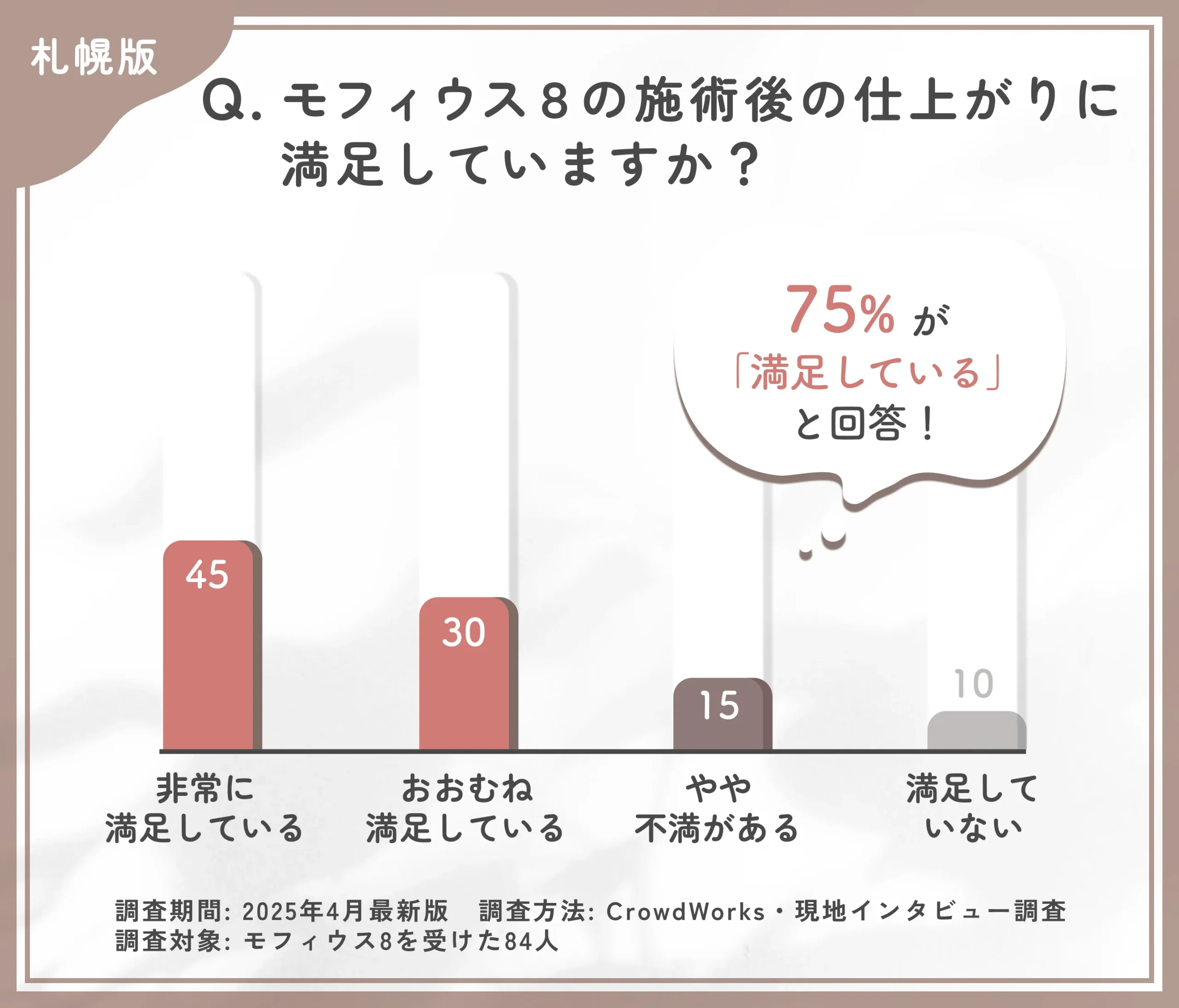 モフィウス8の施術後の仕上がりに関するアンケート調査