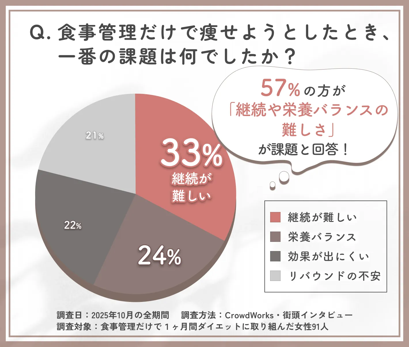 食事管理だけで痩せる際の課題に関するアンケート調査