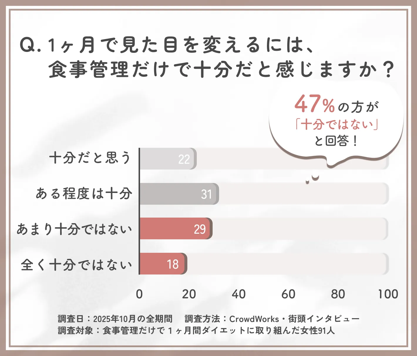 1ヶ月で見た目を変えるために食事管理が十分かアンケート調査