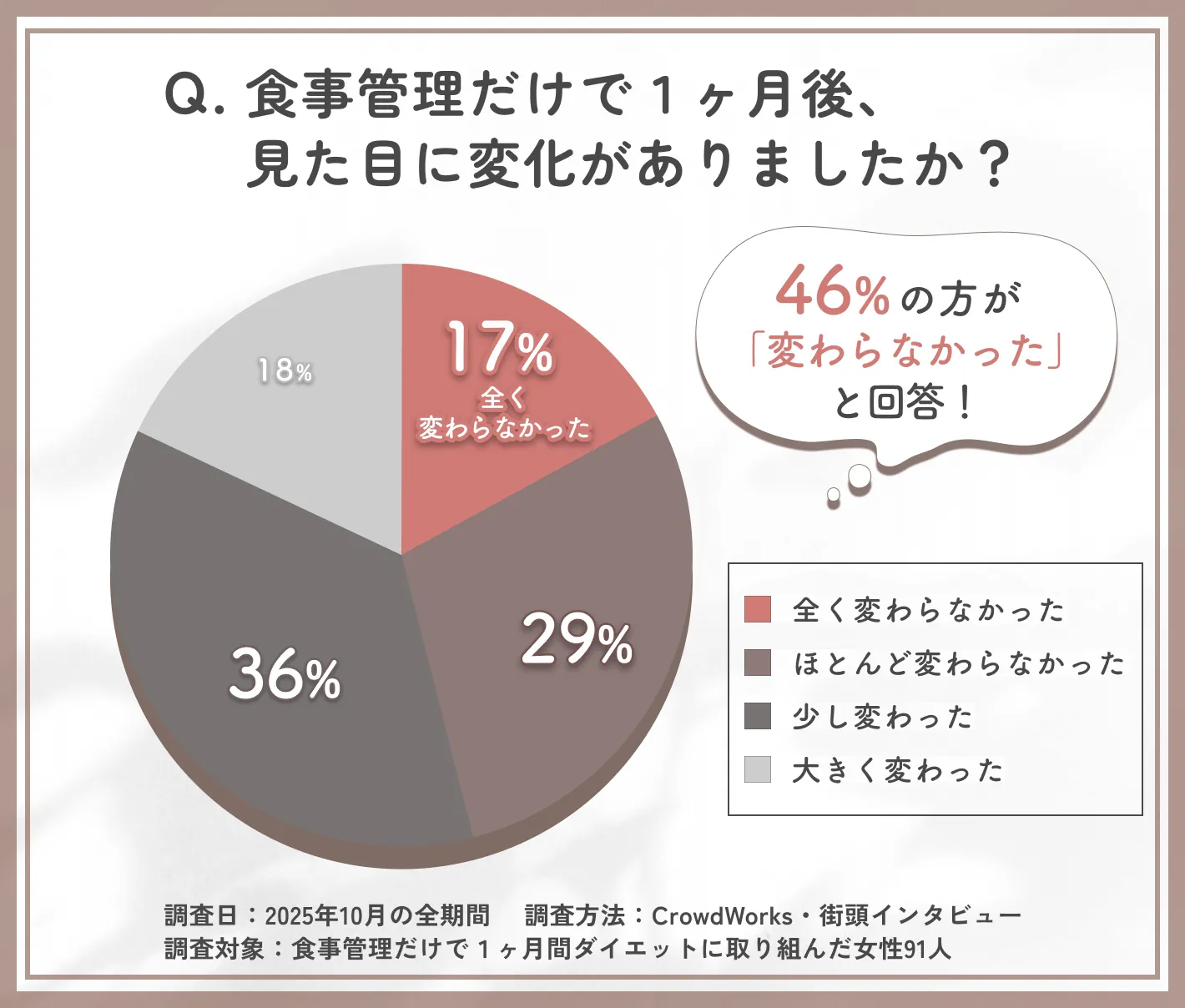 食事管理だけで1ヶ月後の見た目変化に関するアンケート調査