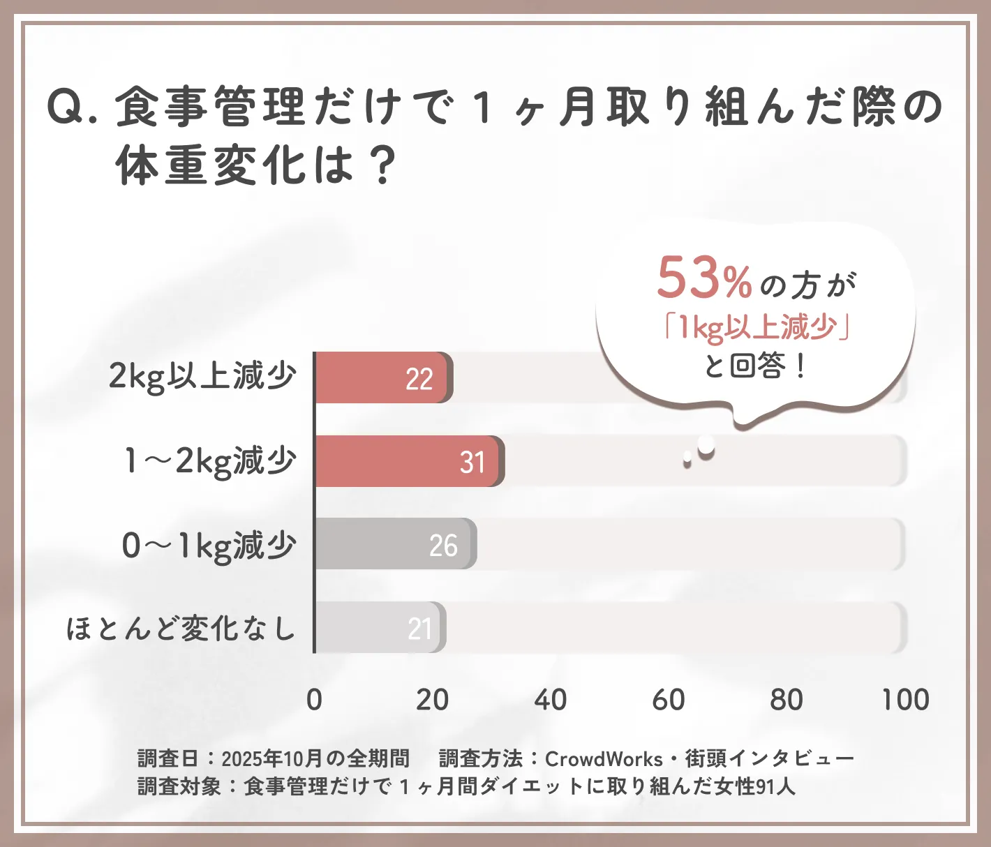 食事管理だけで1ヶ月の体重変化に関するアンケート調査