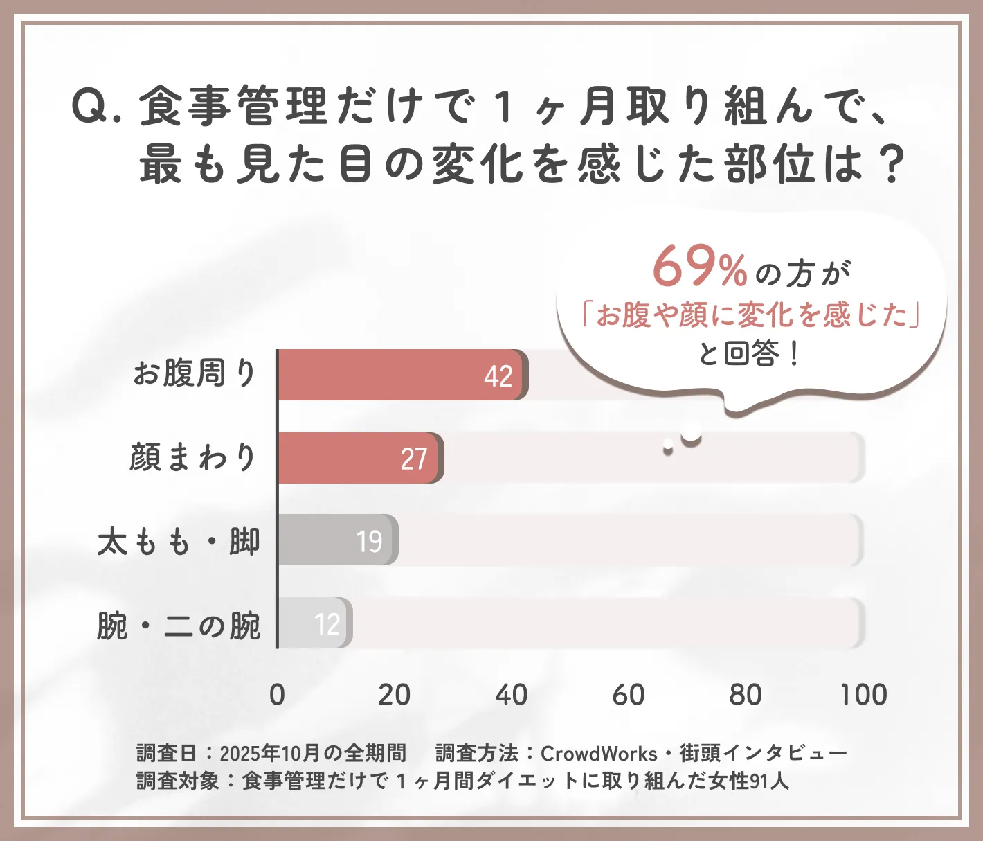 食事管理だけで1ヶ月取り組んだときに変化を感じた部位に関するアンケート調査