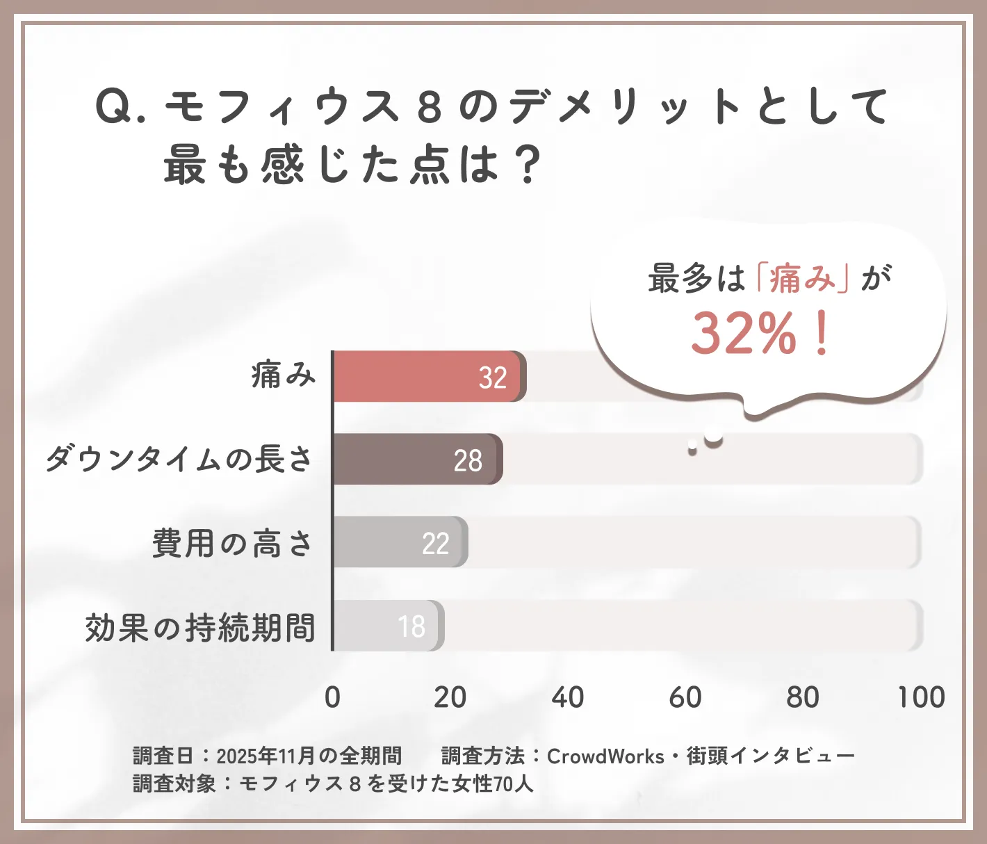 モフィウス8のデメリットに関するアンケート調査