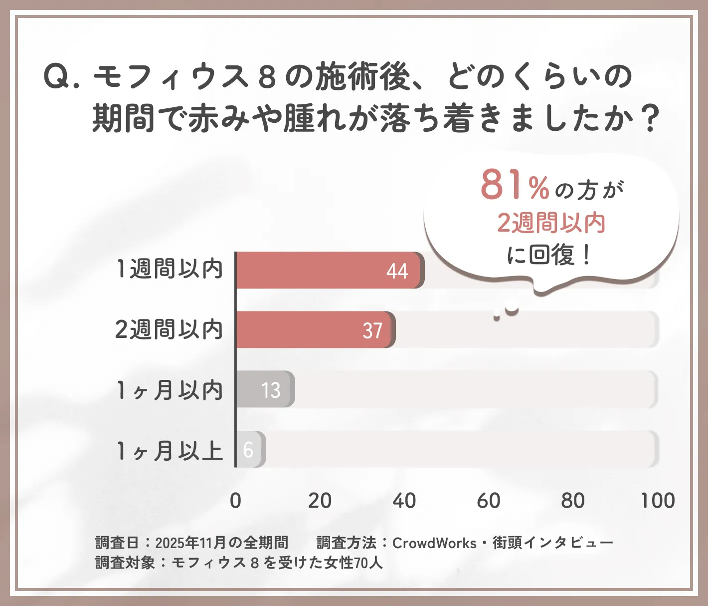 モフィウス8施術後の赤みや腫れが落ち着くまでの期間に関するアンケート調査