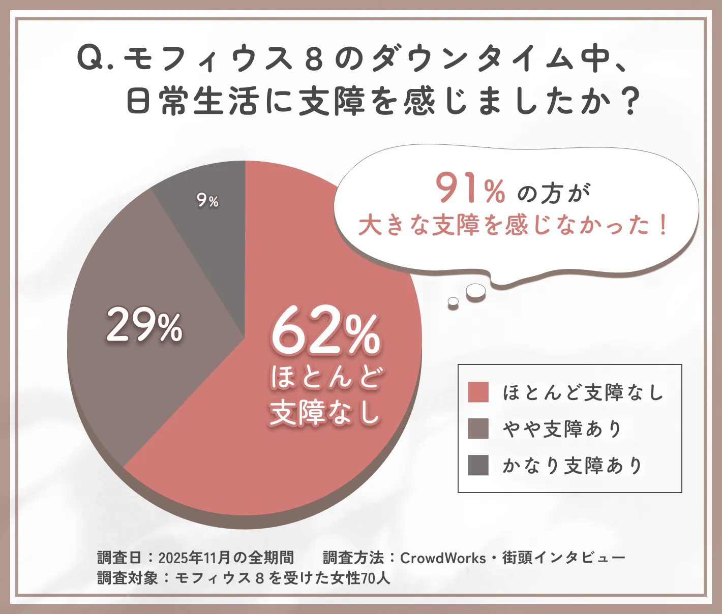 モフィウス8のダウンタイム中の日常生活への影響に関するアンケート調査