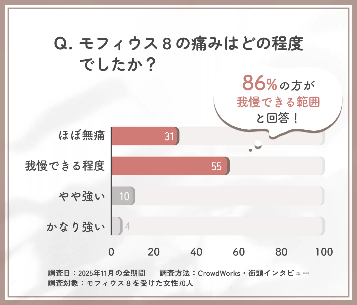 モフィウス8施術時の痛みに関するアンケート調査