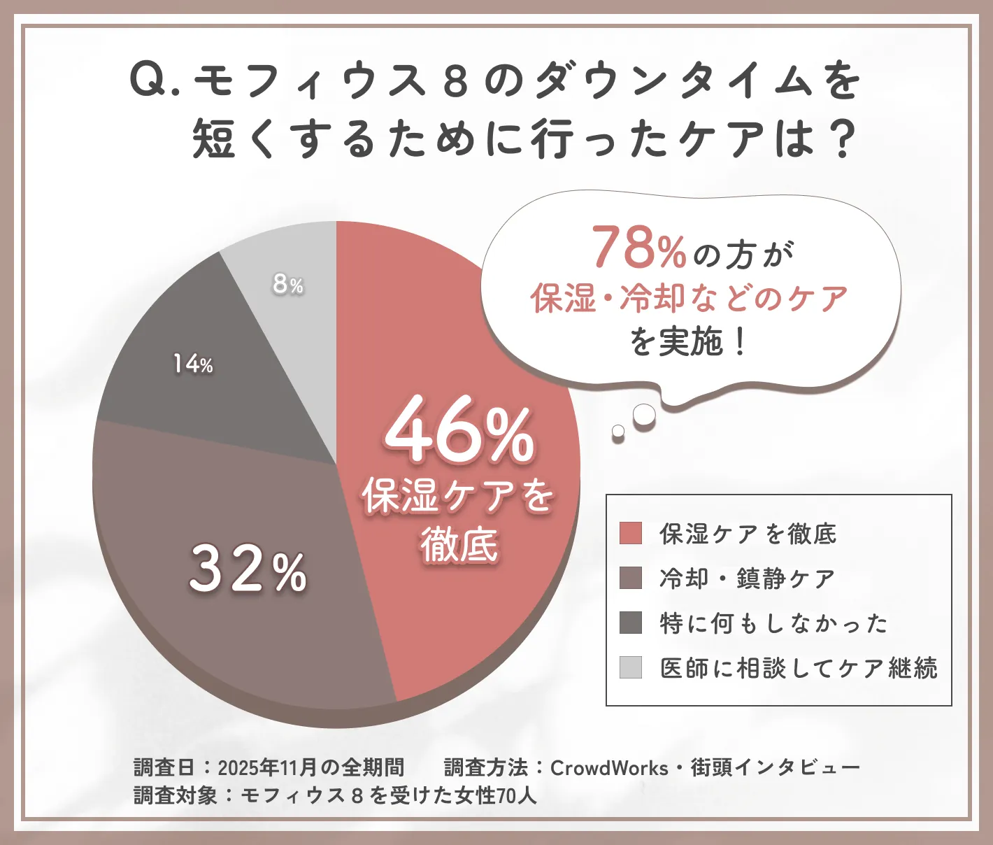 モフィウス8ダウンタイム中のケア方法に関するアンケート調査