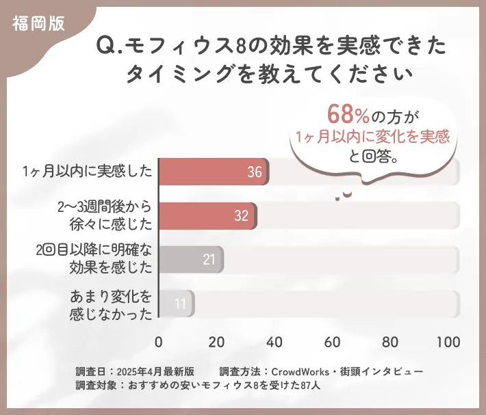 モフィウス8の効果実感時期に関するアンケート調査
