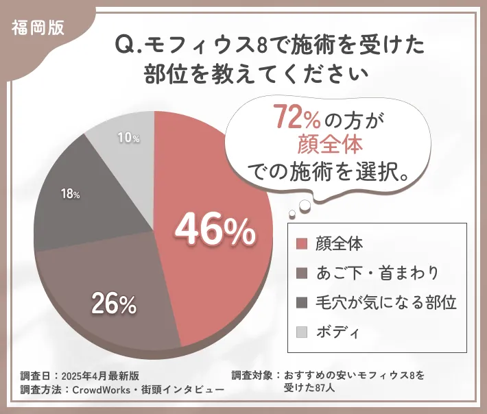 モフィウス8の施術部位に関するアンケート調査