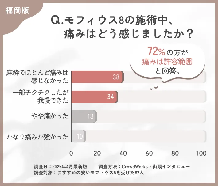 モフィウス8の施術中の痛みに関するアンケート調査