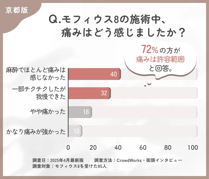 モフィウス8の施術中の痛みに関するアンケート調査