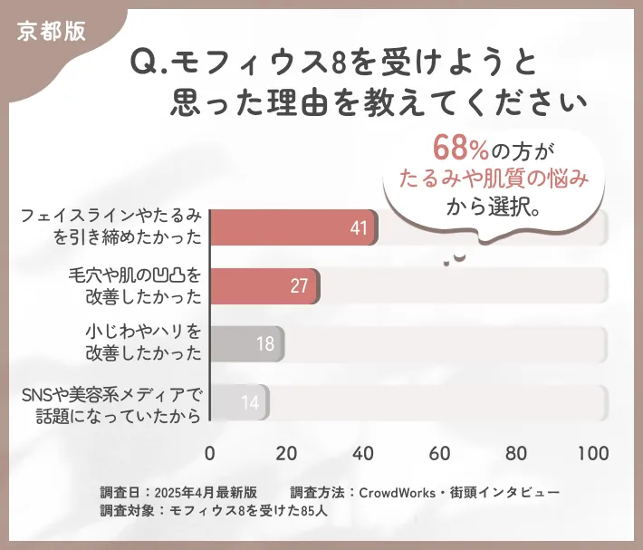 モフィウス8を受けようと思った理由に関するアンケート調査