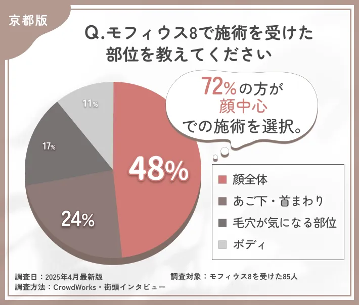 モフィウス8の施術部位に関するアンケート調査