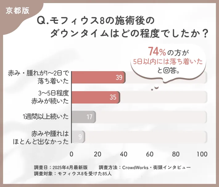 モフィウス8のダウンタイムに関するアンケート調査