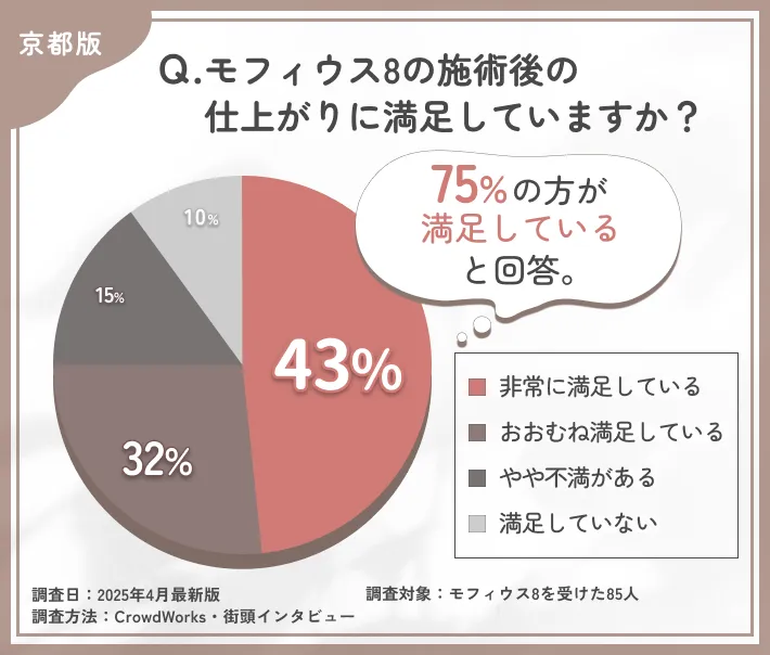 モフィウス8の施術後の仕上がりに関するアンケート調査