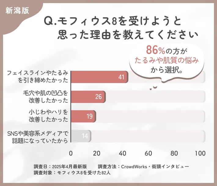モフィウス8を受けようと思った理由に関するアンケート調査