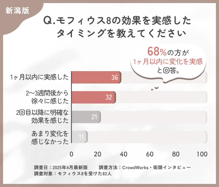 モフィウス8の効果実感時期に関するアンケート調査