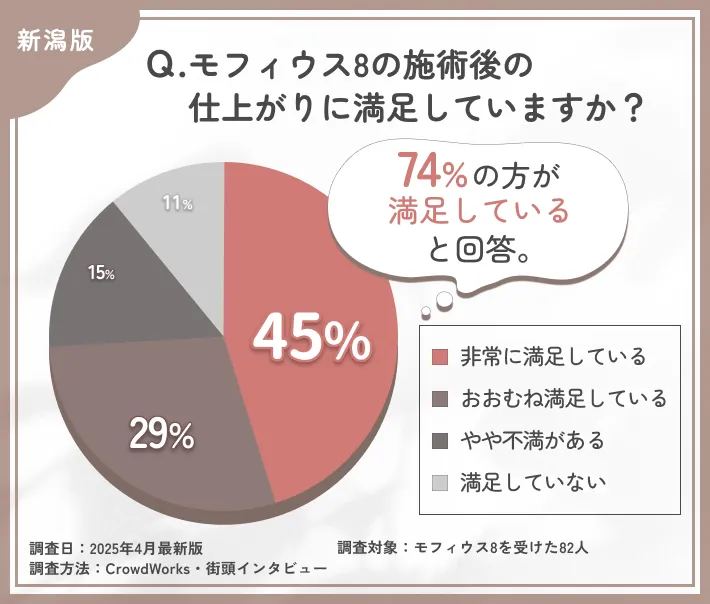 モフィウス8の施術後の仕上がりに関するアンケート調査