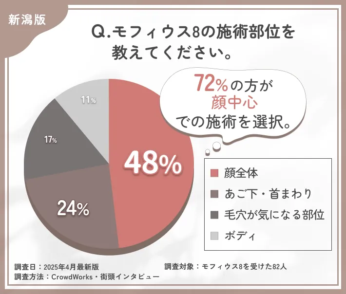 モフィウス8の施術部位に関するアンケート調査