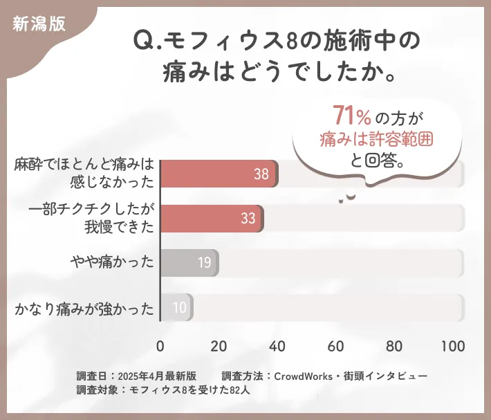 モフィウス8の施術中の痛みに関するアンケート調査
