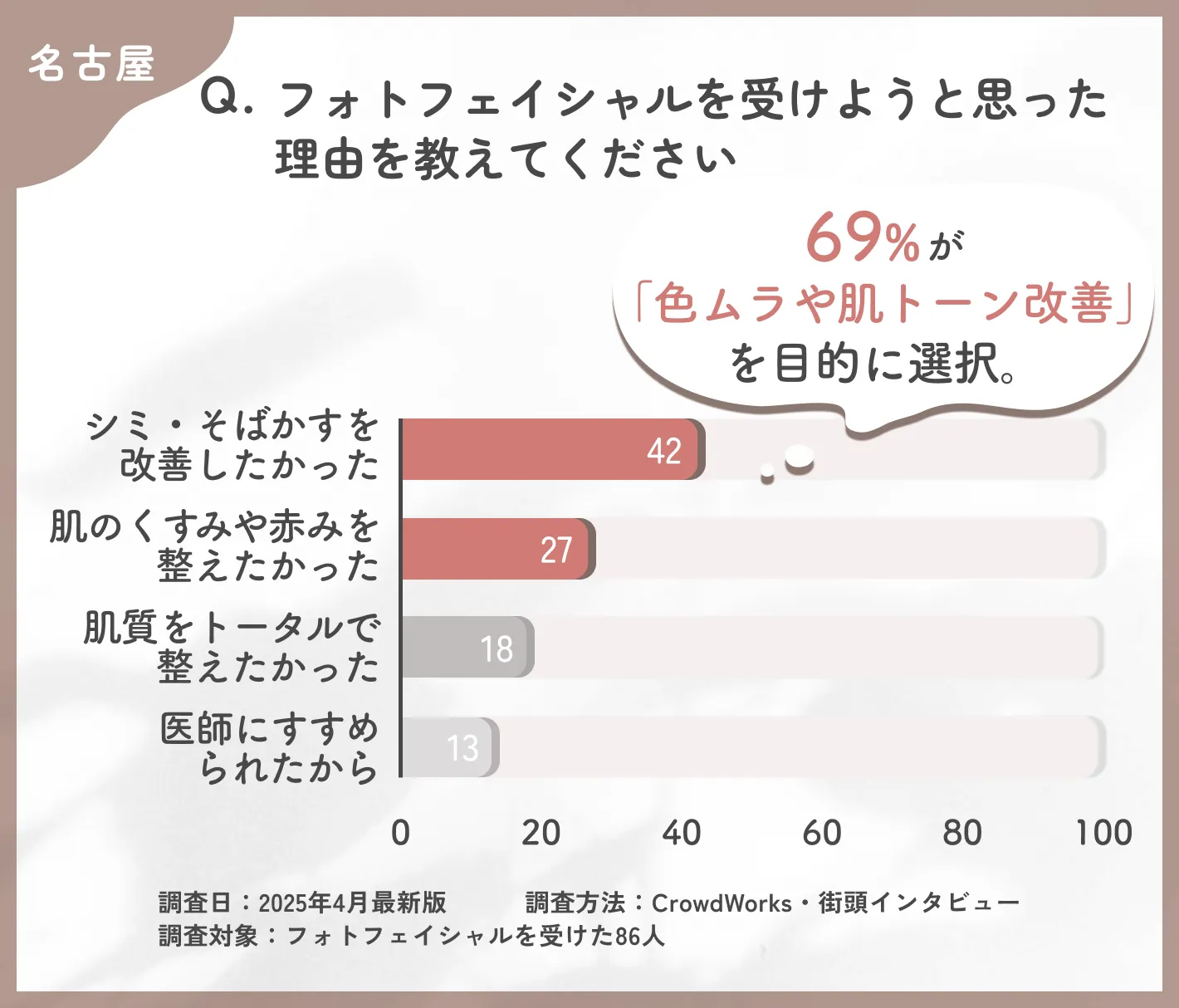 フォトフェイシャルを受けようと思った理由に関するアンケート調査