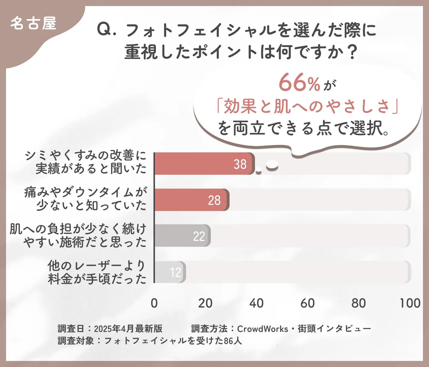 フォトフェイシャルの選択理由に関するアンケート調査