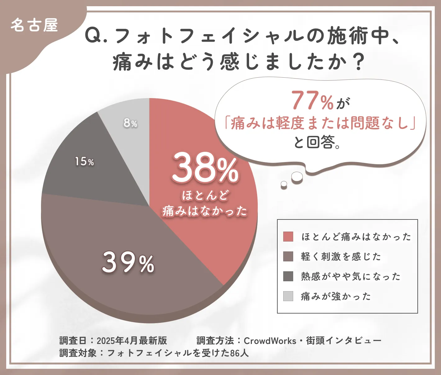 フォトフェイシャルの施術中の痛みに関するアンケート調査