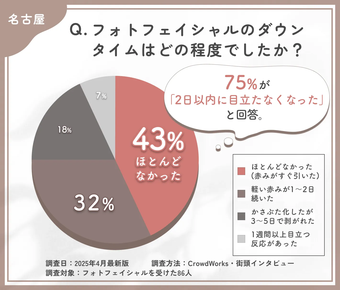 フォトフェイシャルのダウンタイムに関するアンケート調査