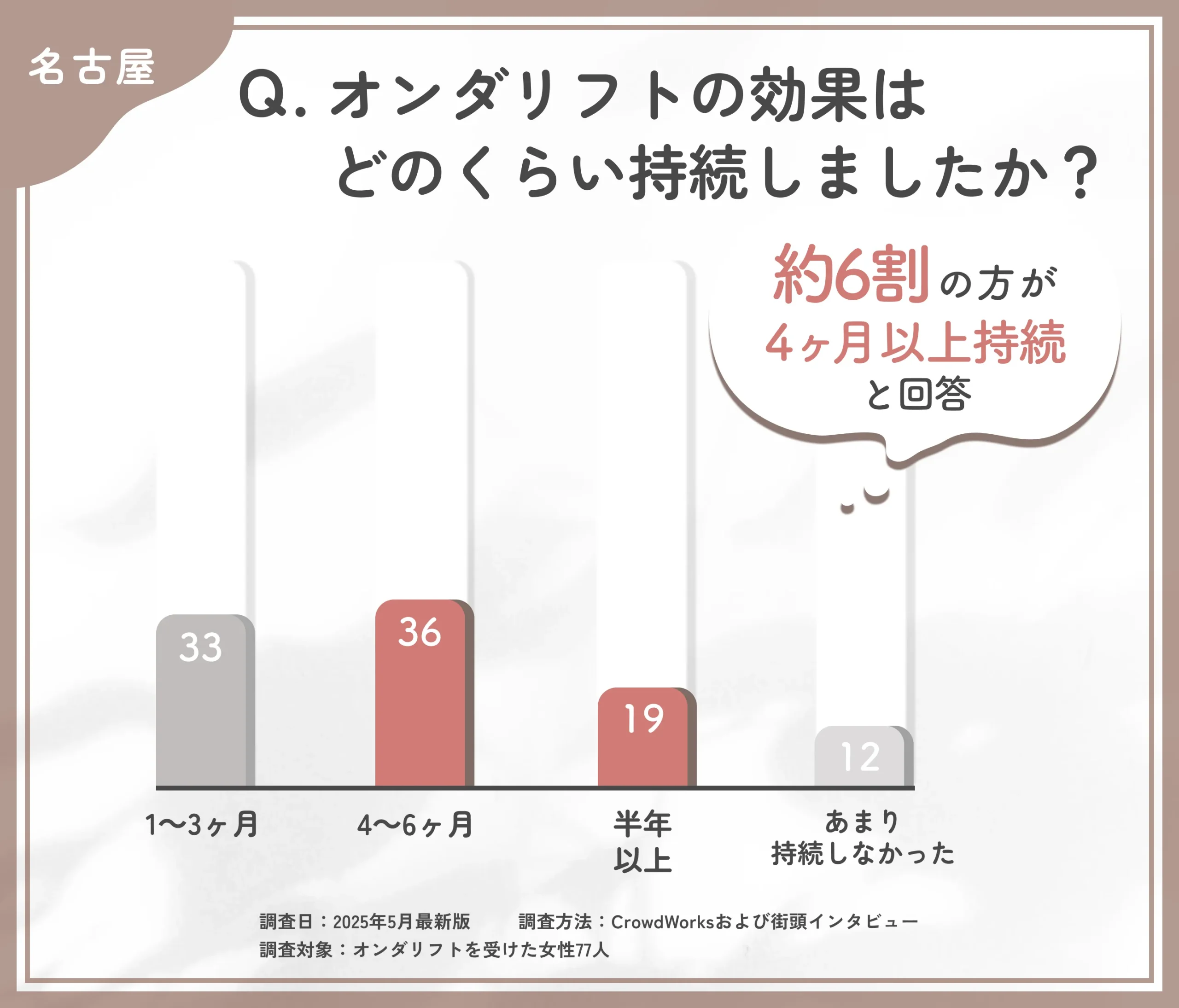 オンダリフトの効果持続期間に関するアンケート調査