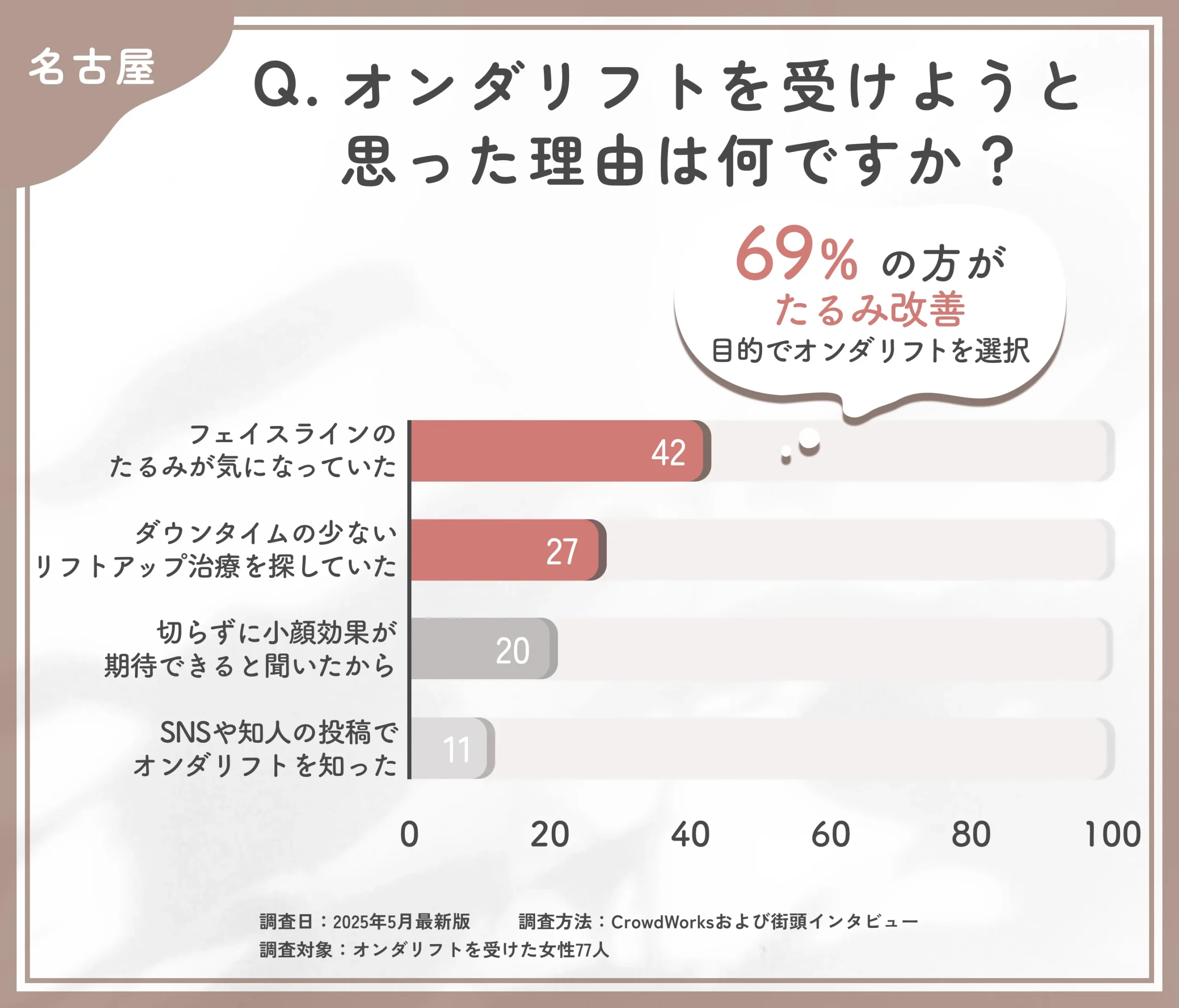 オンダリフトを受けた理由に関するアンケート調査