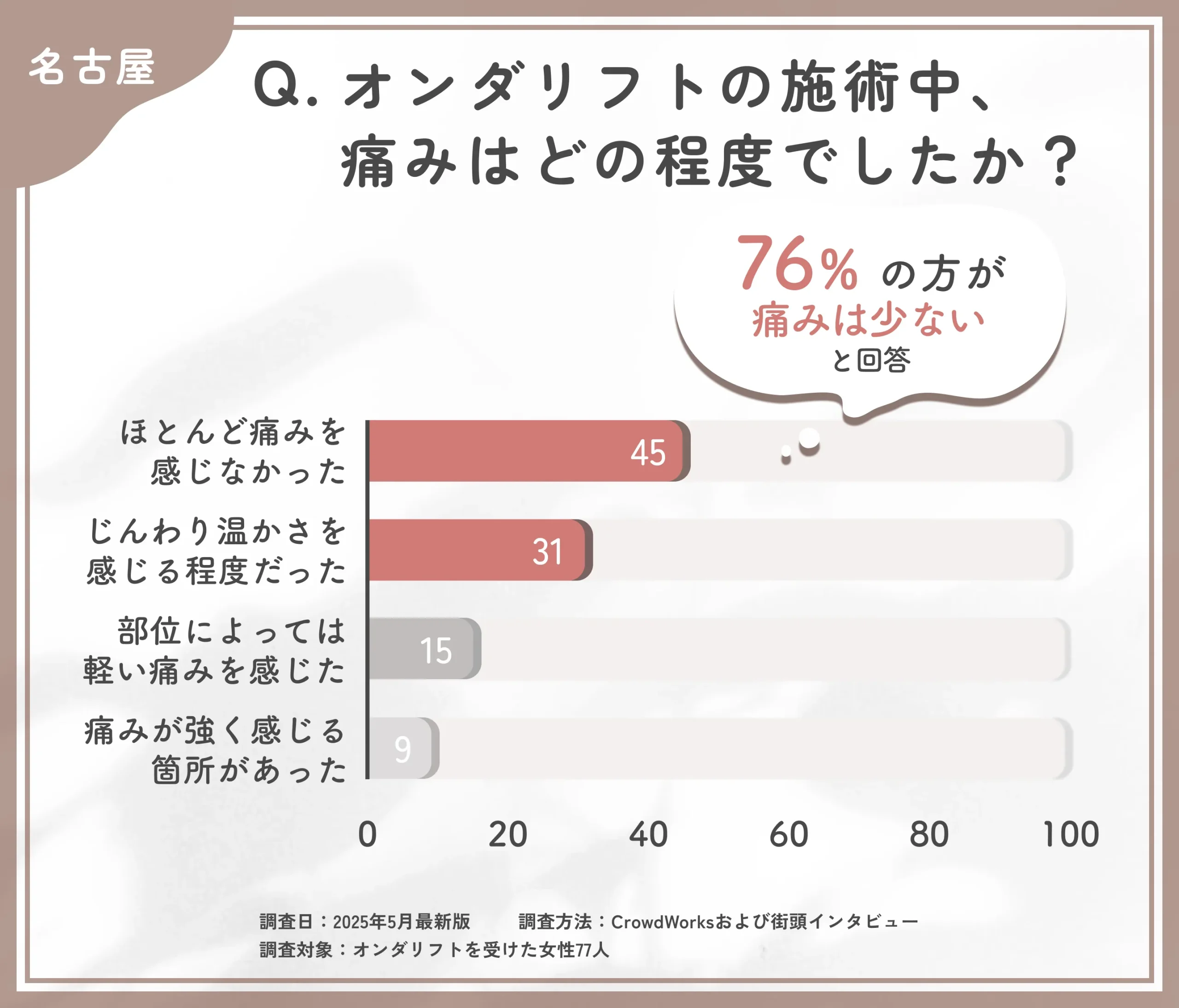 オンダリフトの痛みに関するアンケート調査