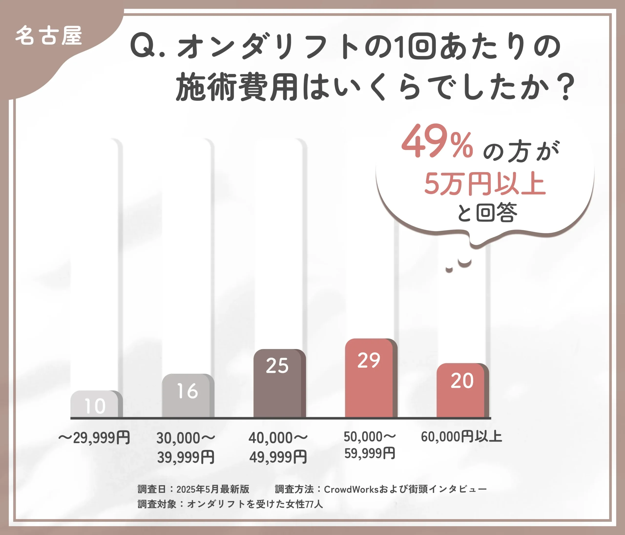 オンダリフトの費用に関するアンケート調査