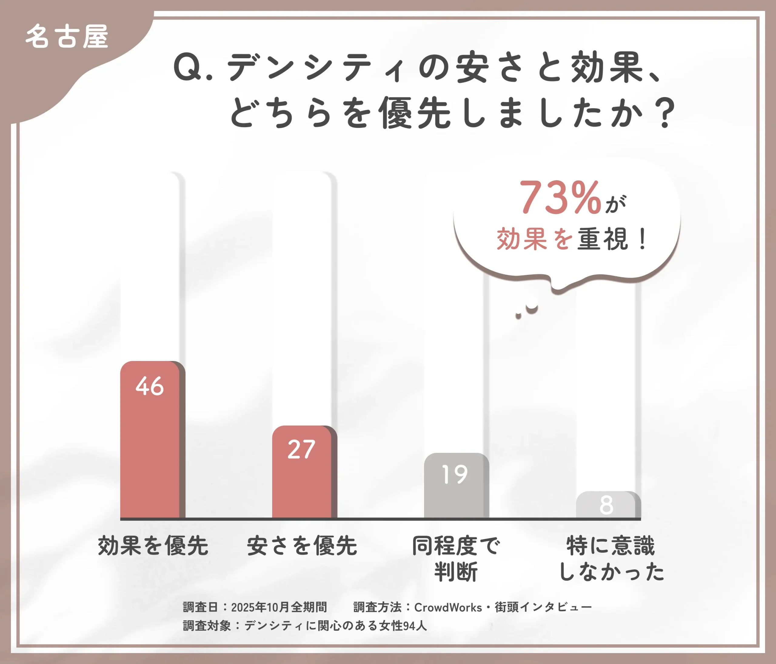 デンシティ選びでの安さと効果の優先度に関するアンケート調査