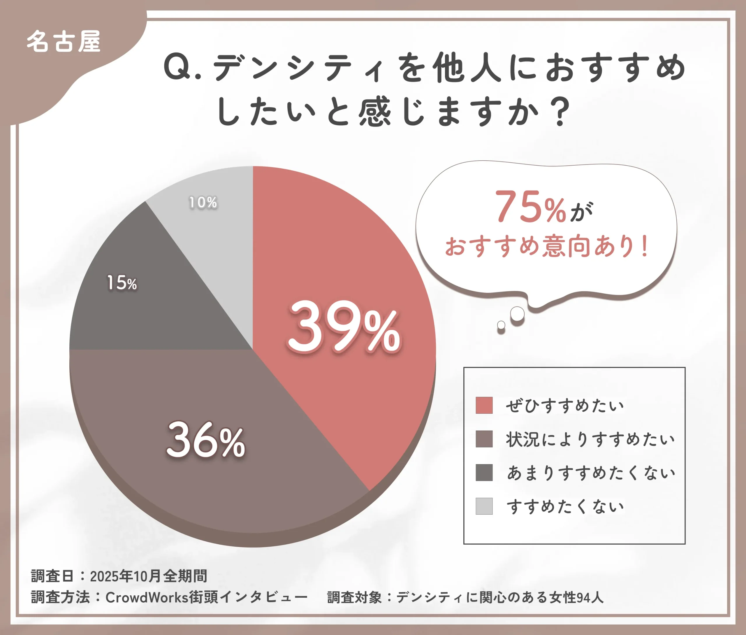 デンシティの他者へのおすすめ意向に関するアンケート調査