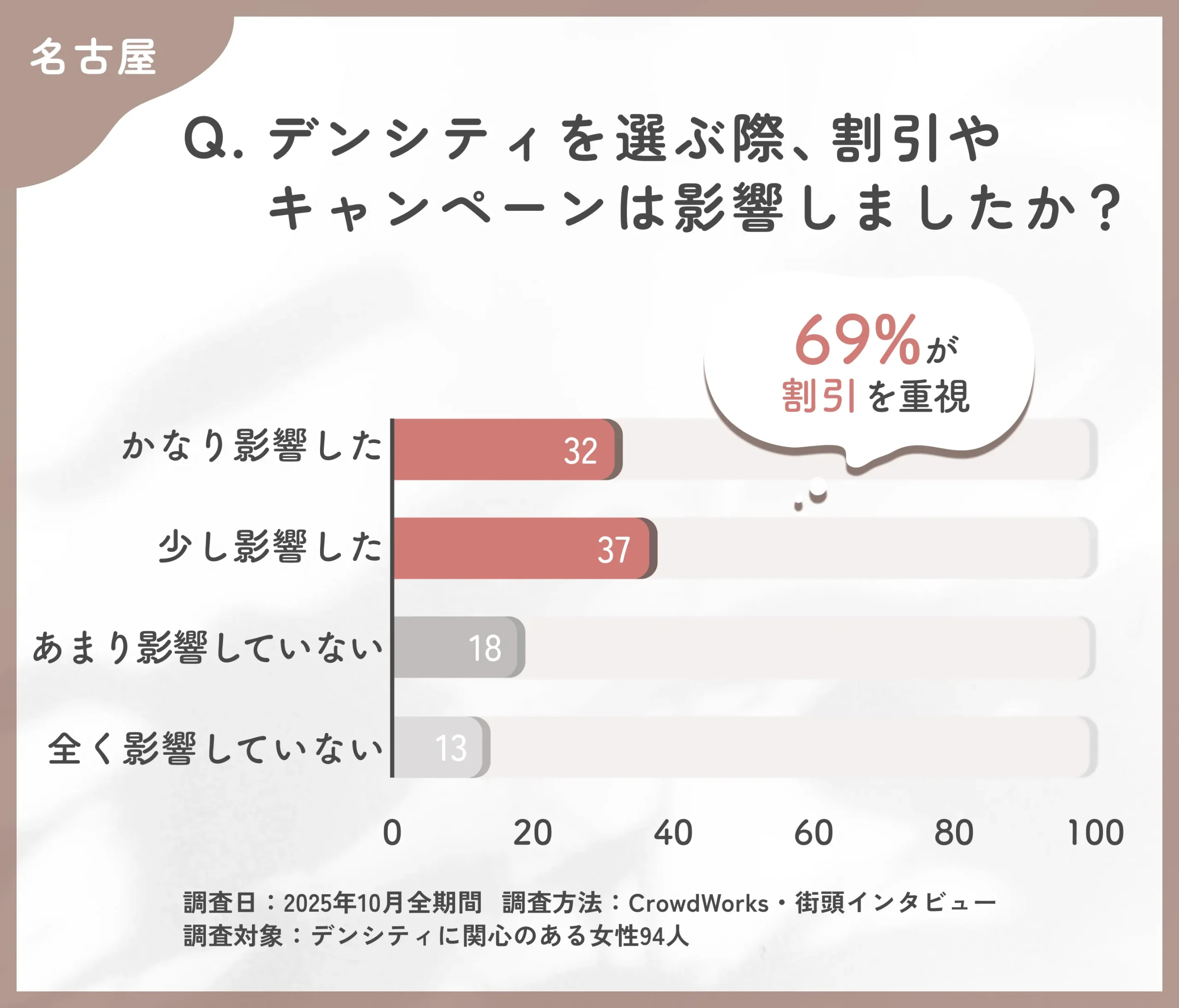 デンシティ選択時の割引影響度に関するアンケート調査