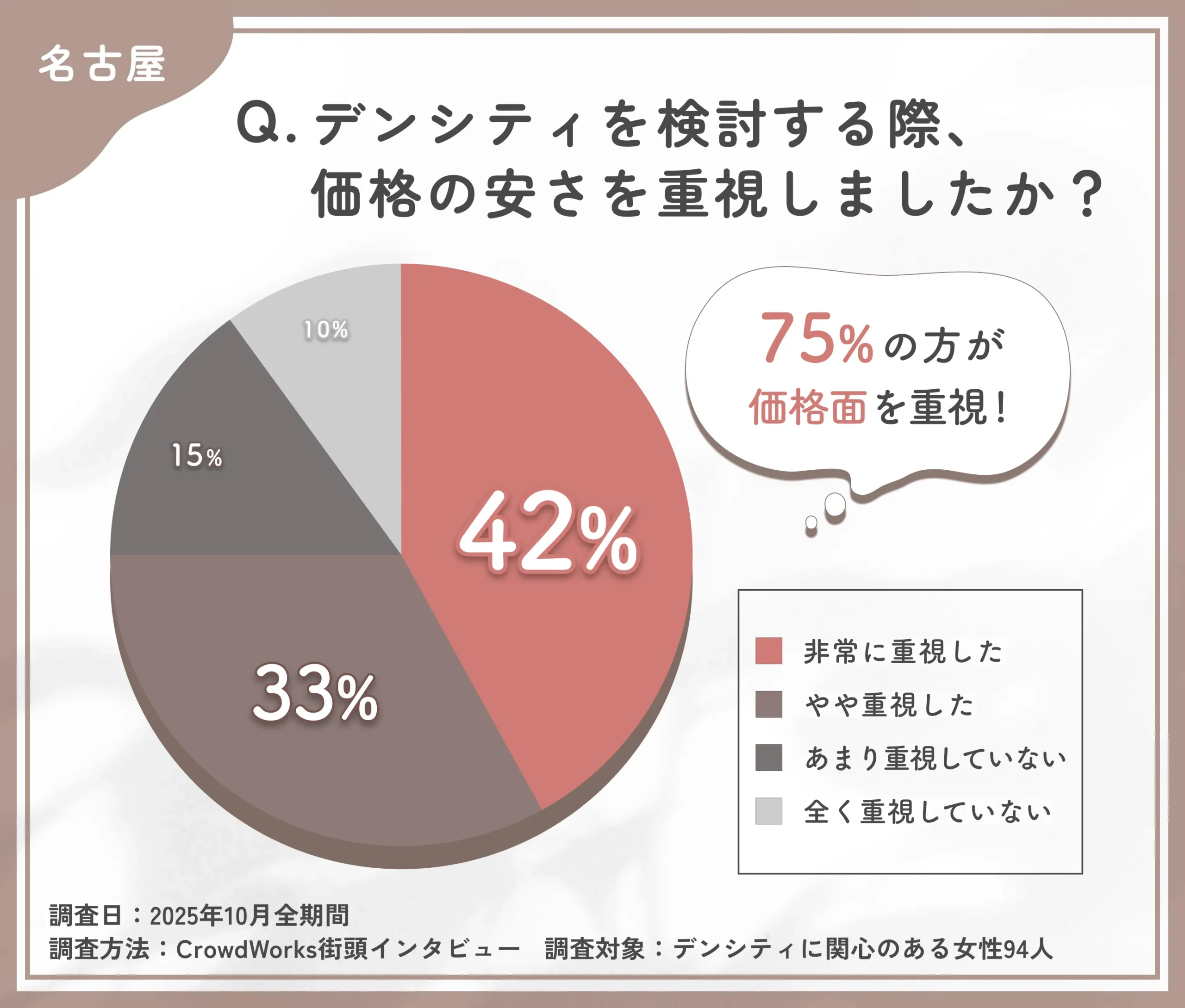 デンシティ検討時の価格重視度に関するアンケート調査