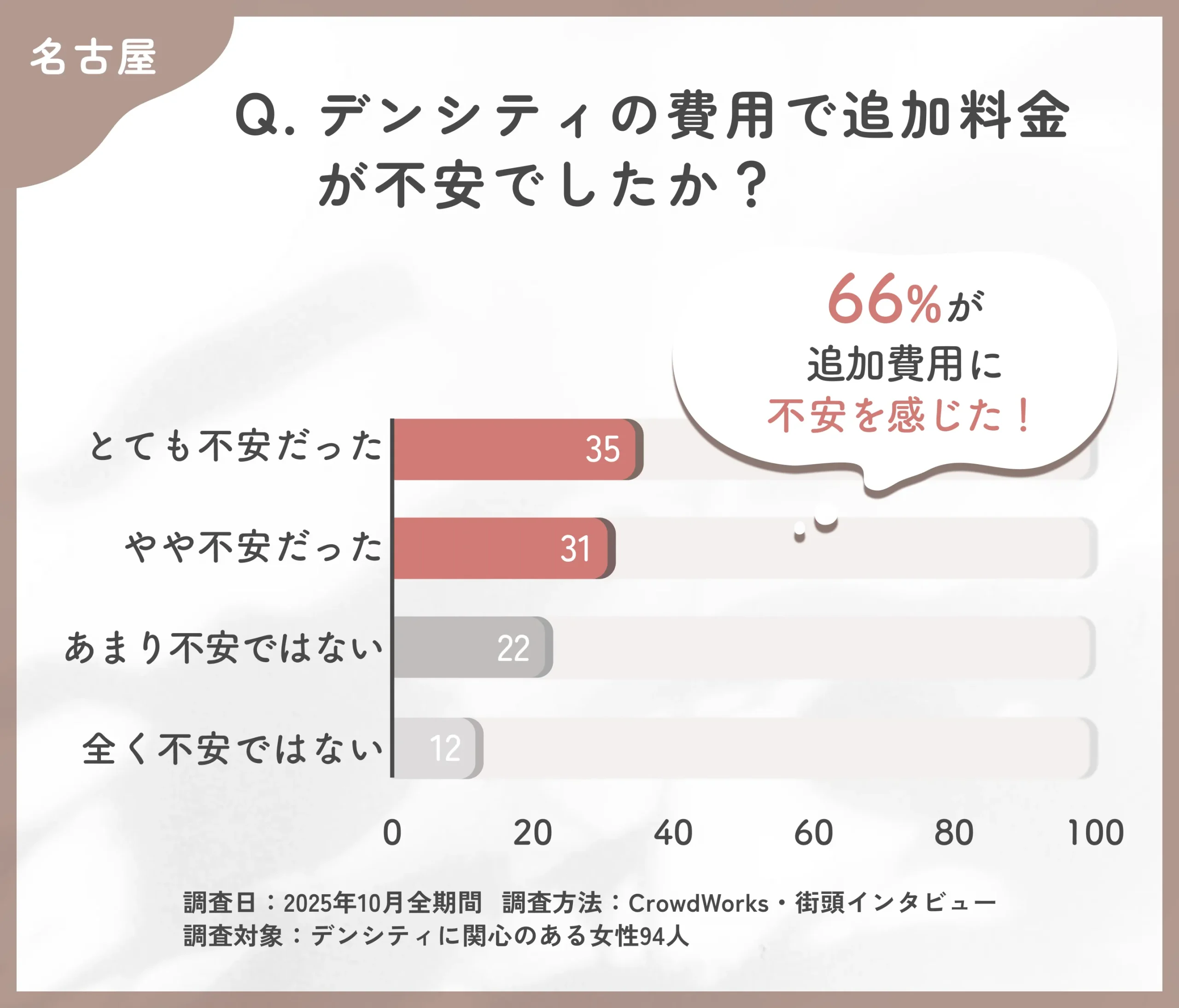 デンシティ費用における追加料金不安度調査