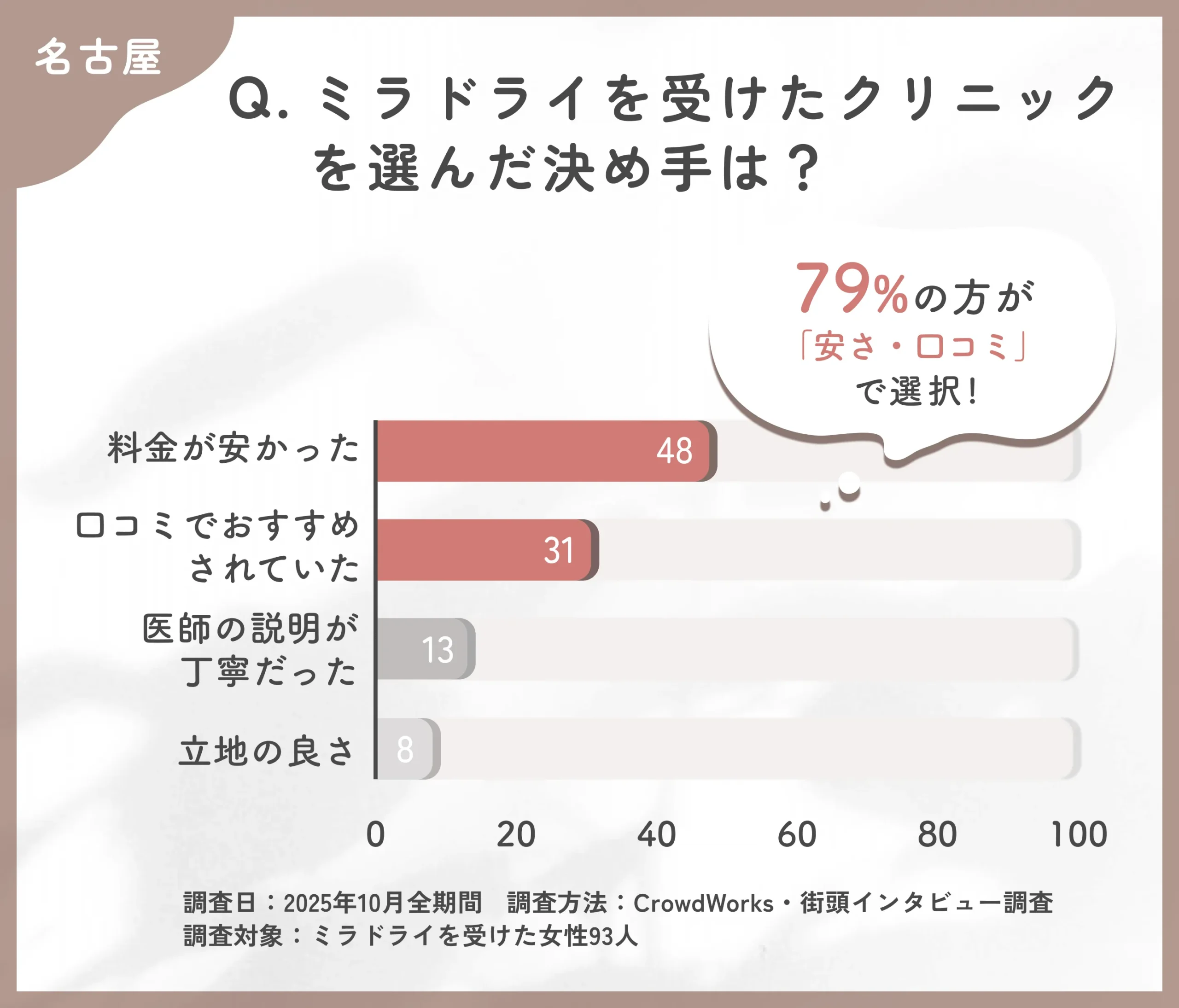 ミラドライのクリニック選びに関するアンケート調査