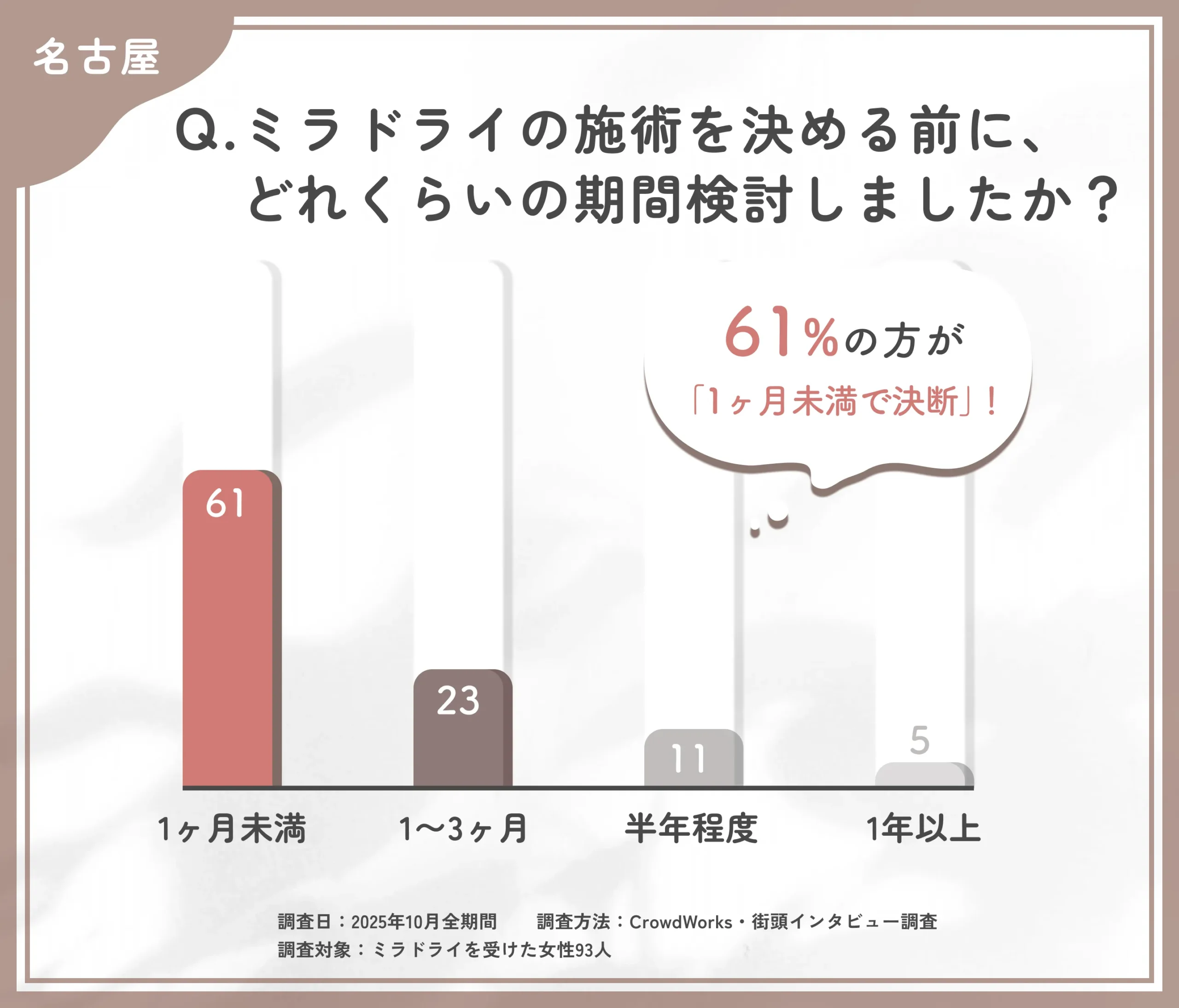ミラドライ施術を決断するまでの検討期間に関するアンケート調査