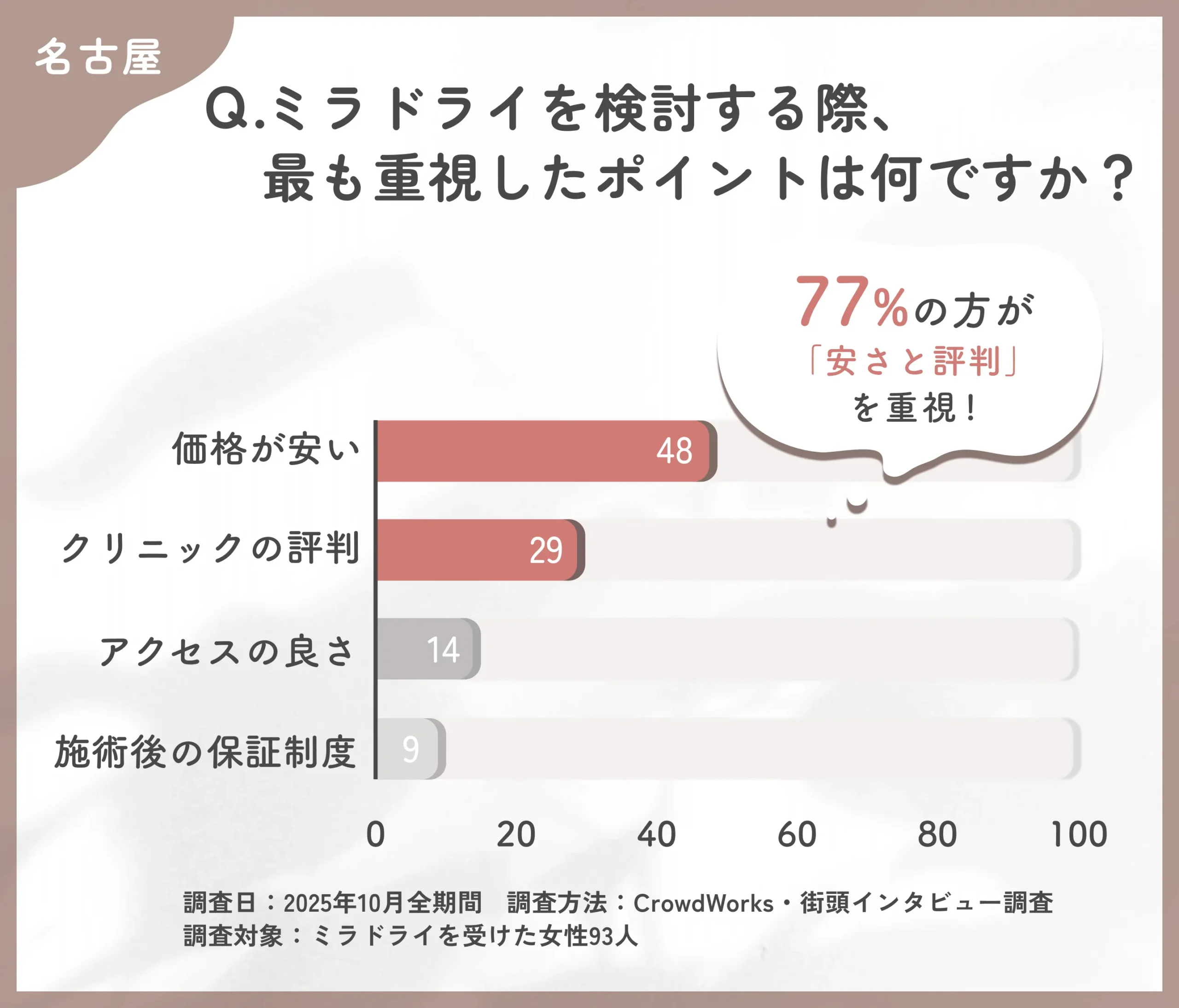ミラドライの検討ポイントに関するアンケート調査