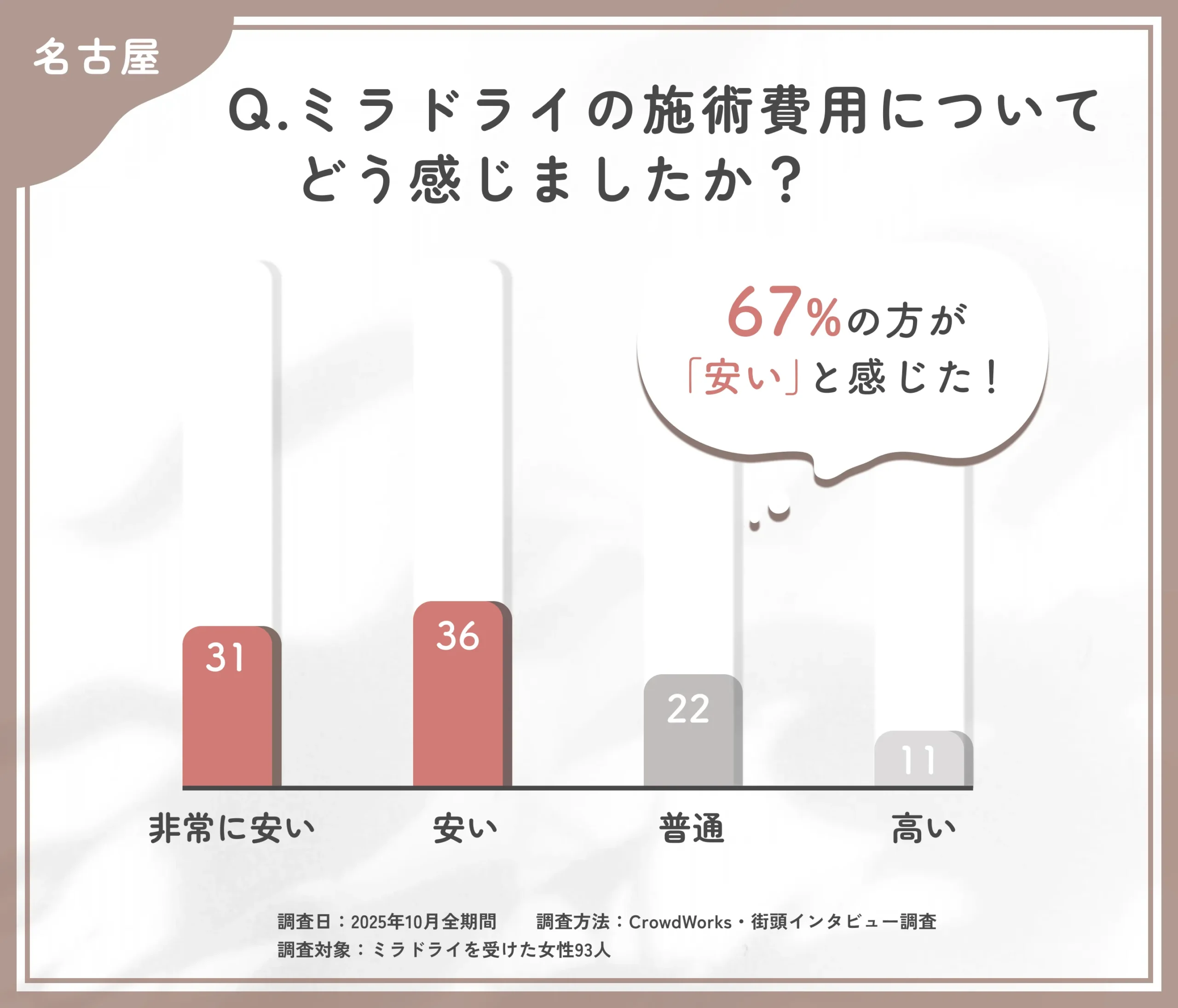 ミラドライ施術費用に関するアンケート調査