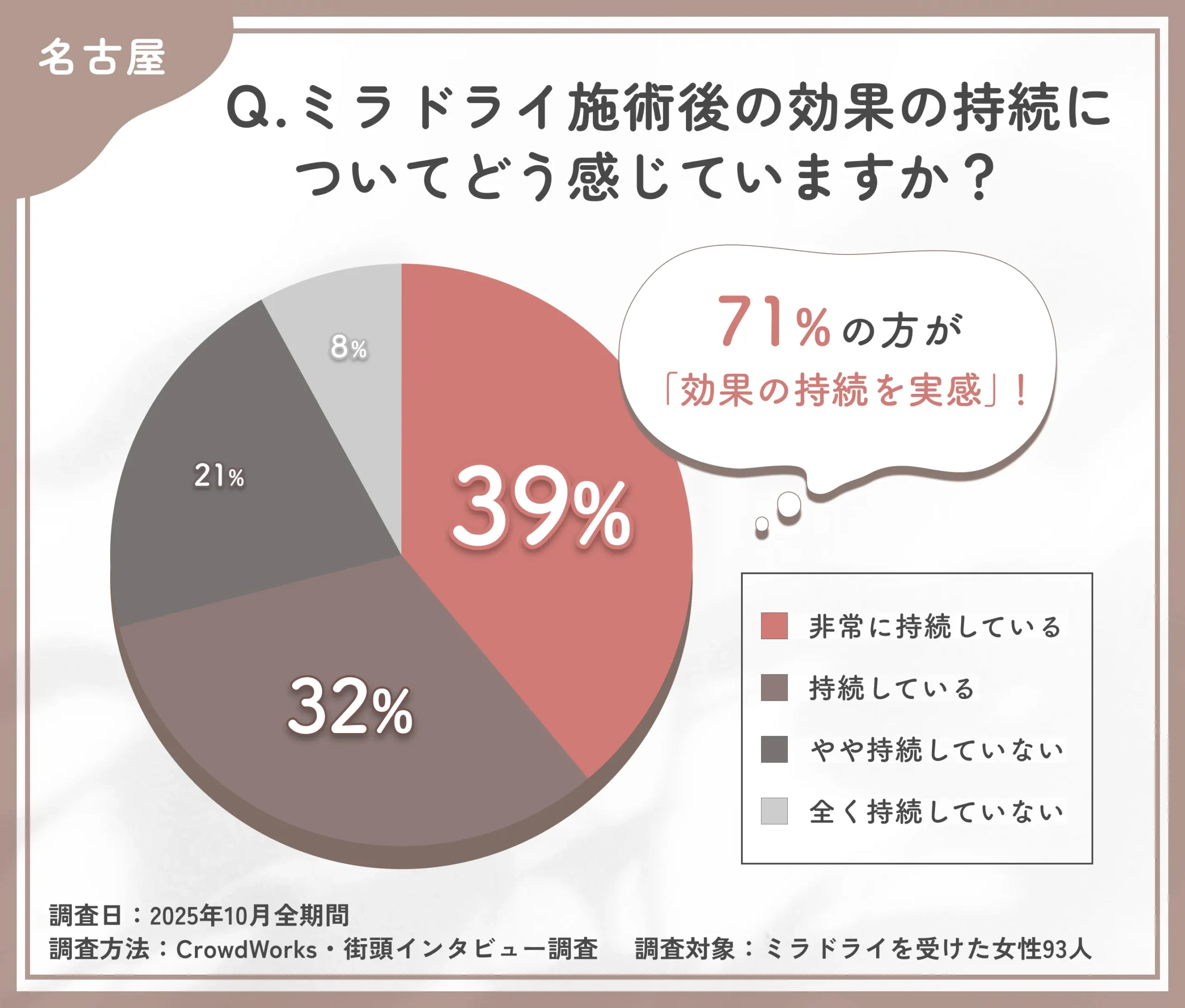 ミラドライ施術後の効果持続に関するアンケート調査