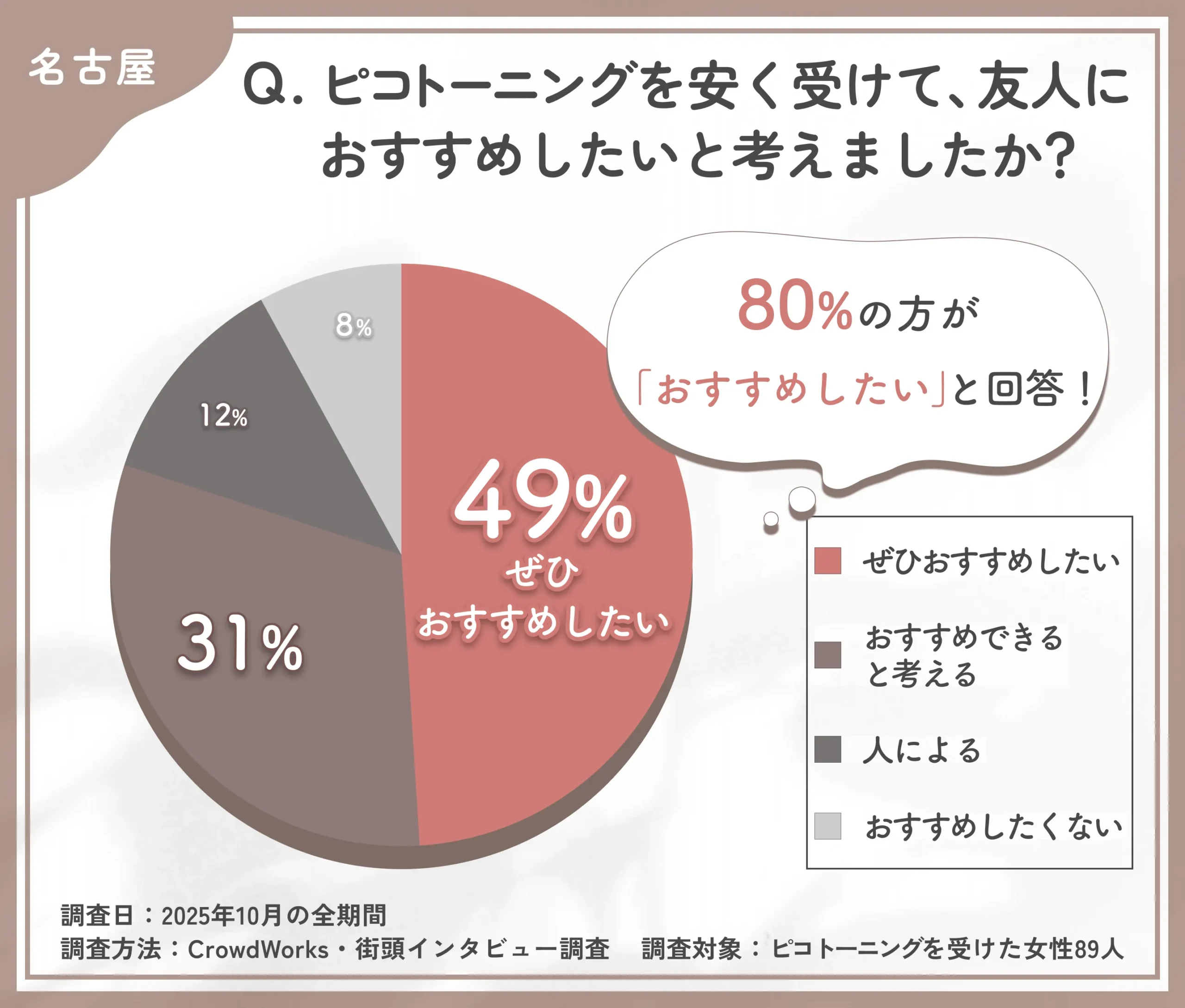 ピコトーニングを安く受けた際のおすすめ度に関するアンケート調査