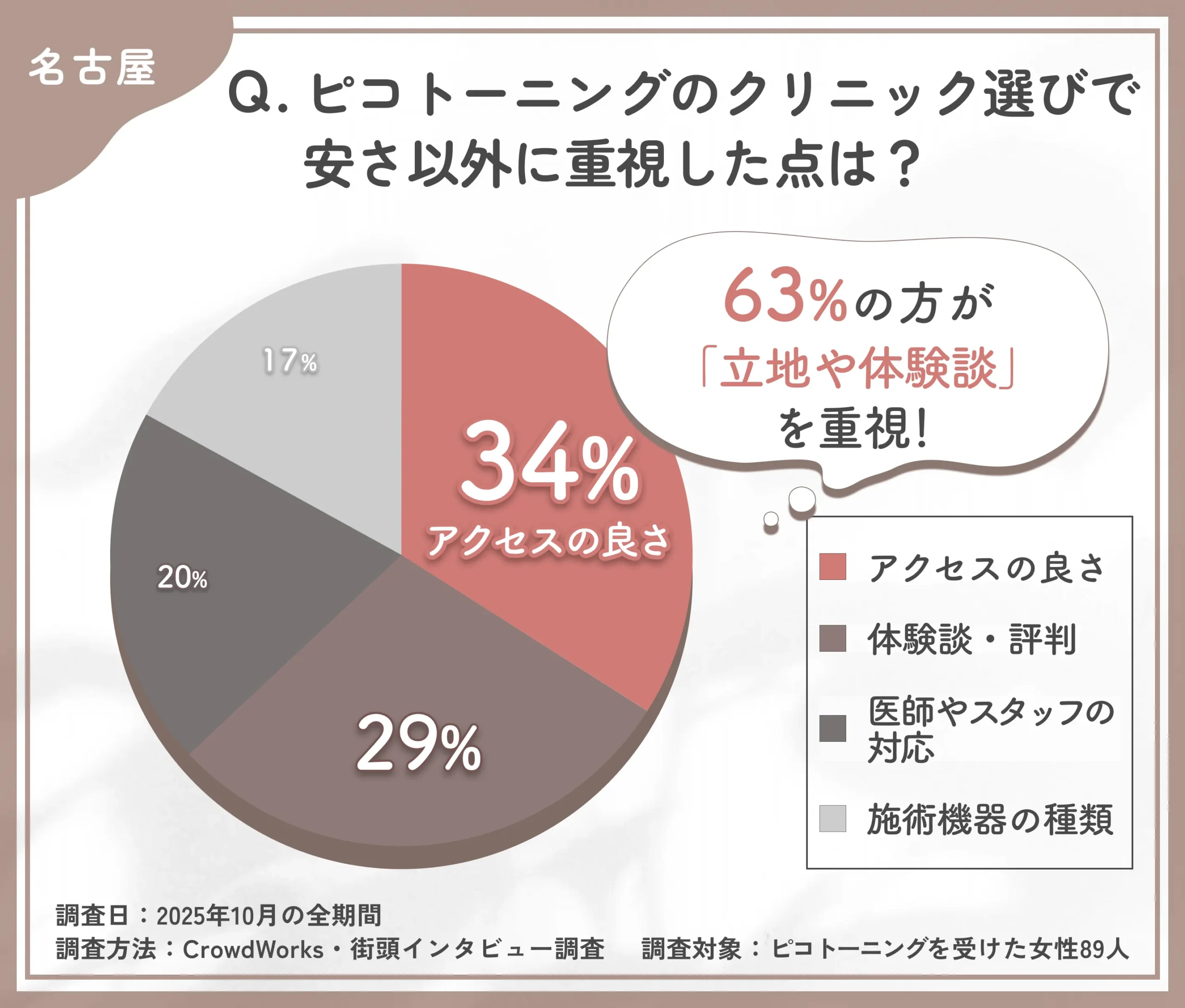 ピコトーニングの安さ以外で重視されたポイントに関するアンケート調査