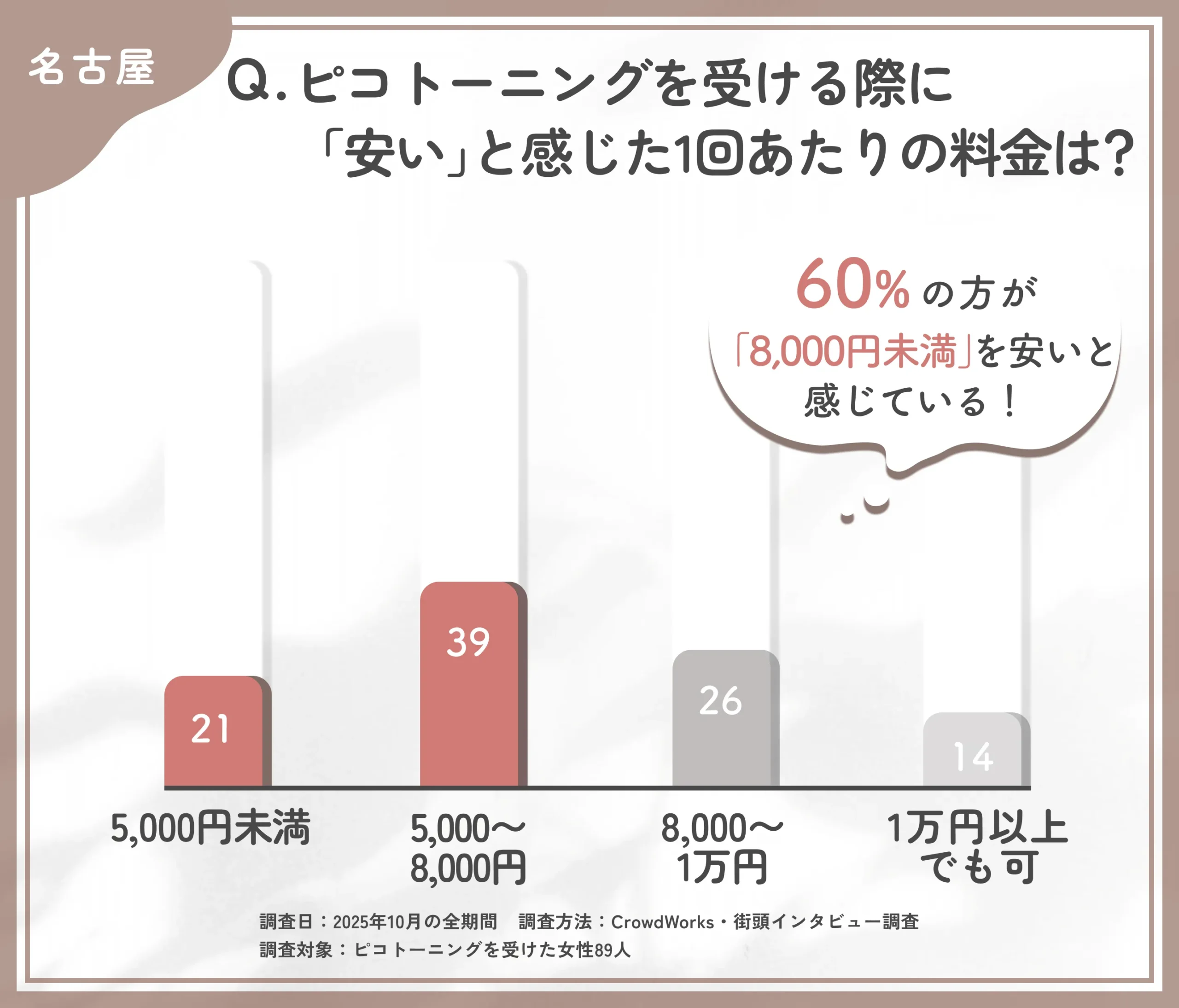 ピコトーニングの安いと感じる料金に関するアンケート調査