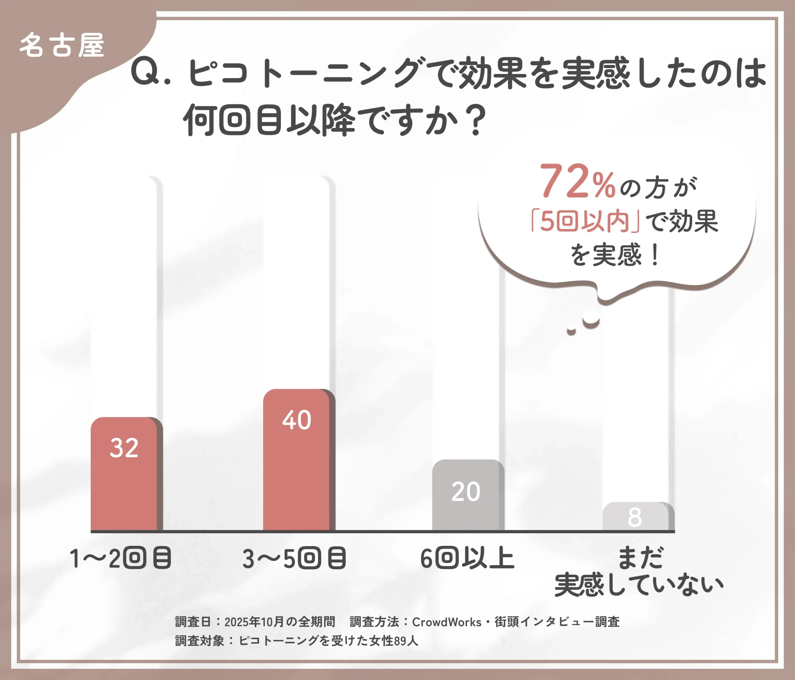 ピコトーニングの効果を実感する回数に関するアンケート調査