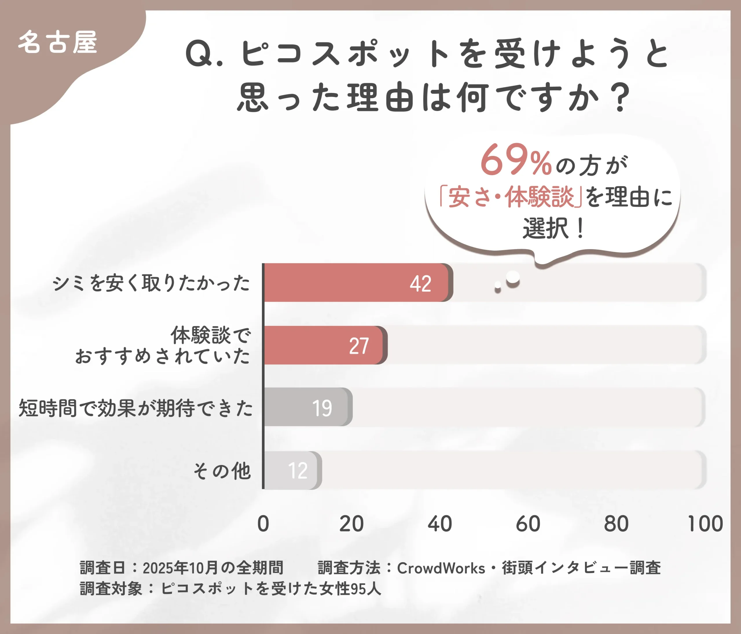 ピコスポットを選んだ理由に関するアンケート調査