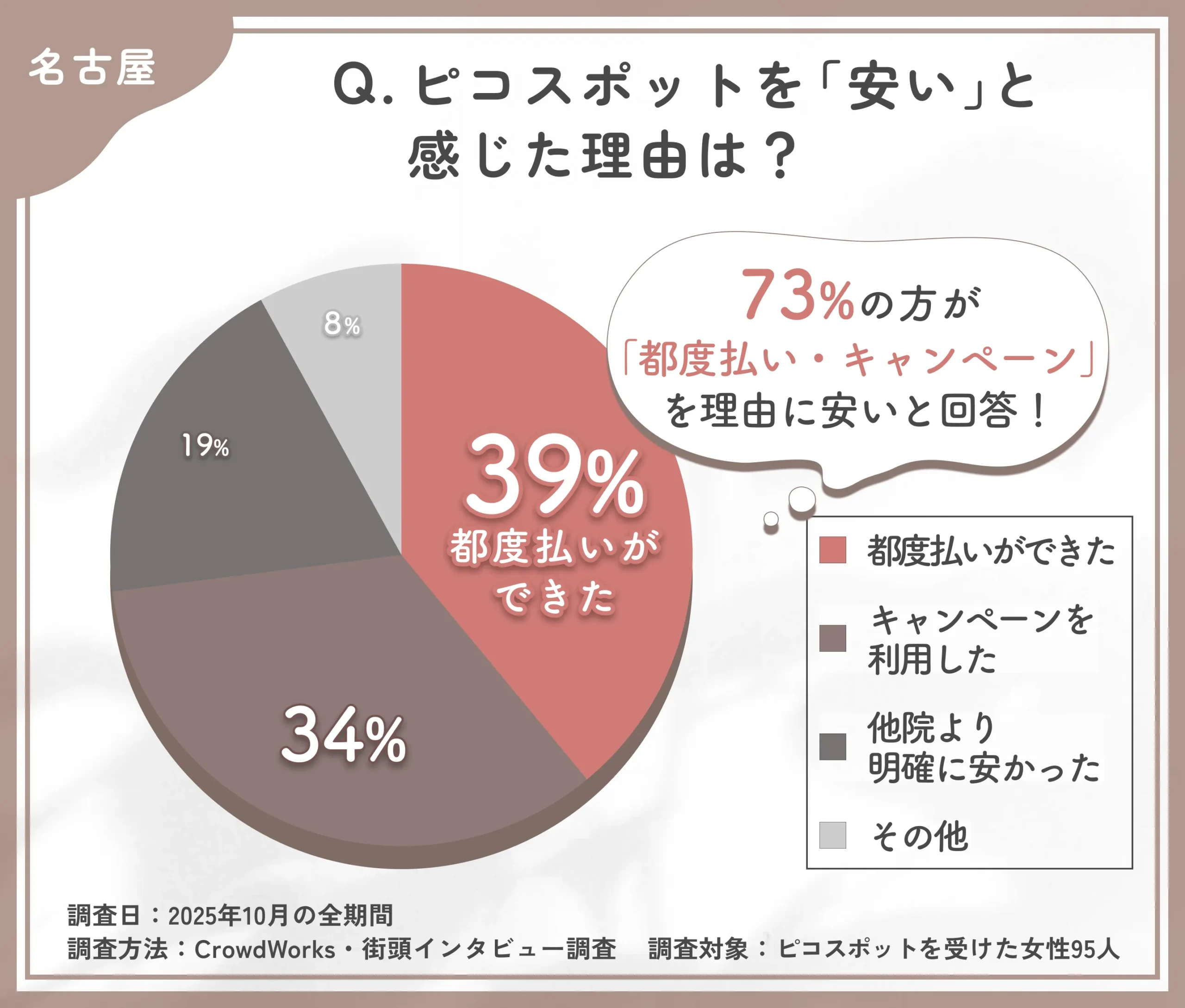 ピコスポットを安いと感じた理由に関するアンケート調査