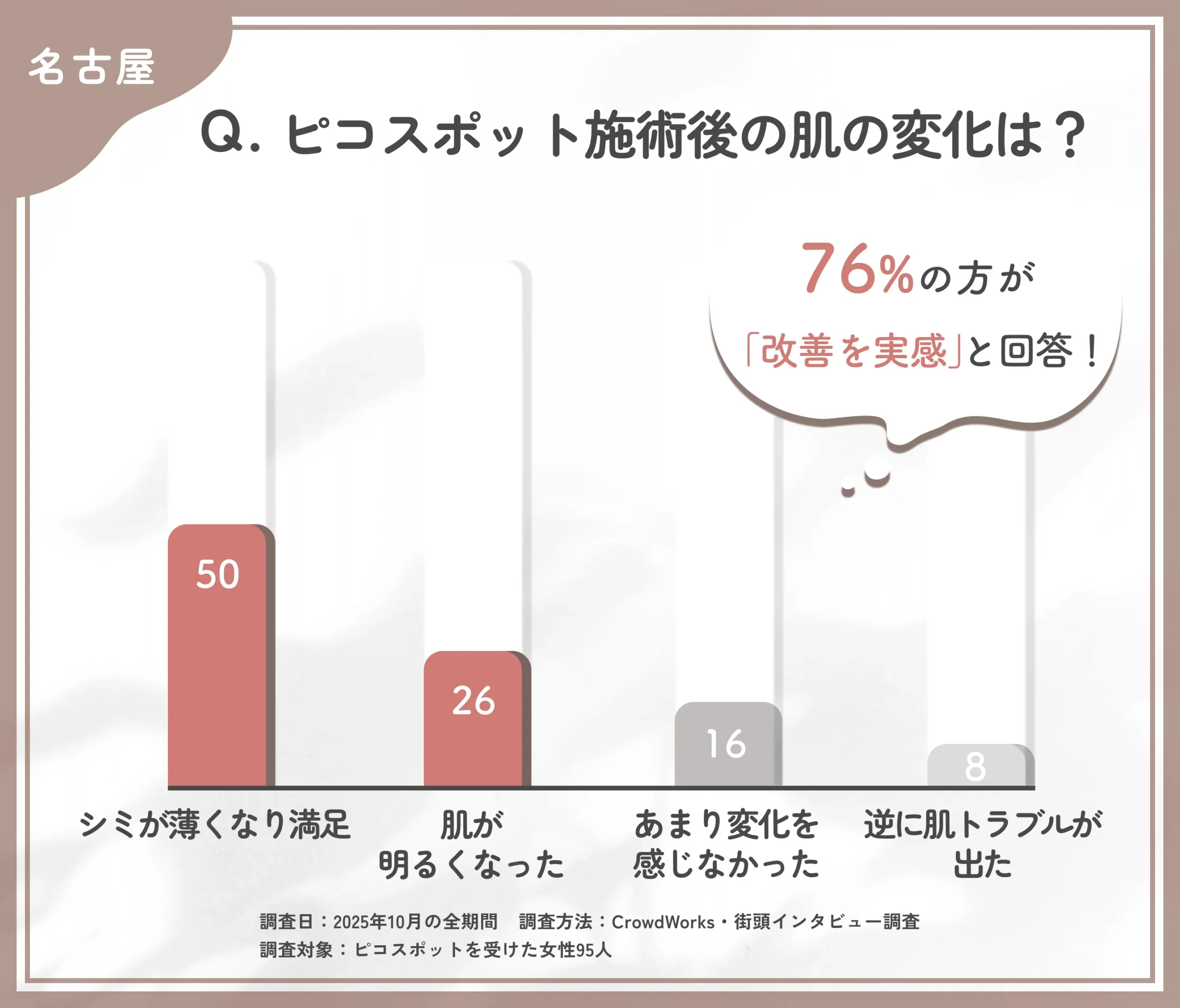 ピコスポット施術後の肌変化に関するアンケート調査